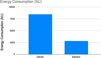 Comparative Analysis of Energy Use and Greenhouse Gas Emission of Diesel and Electric Trucks for Food Distribution in Gowanus District of New York City